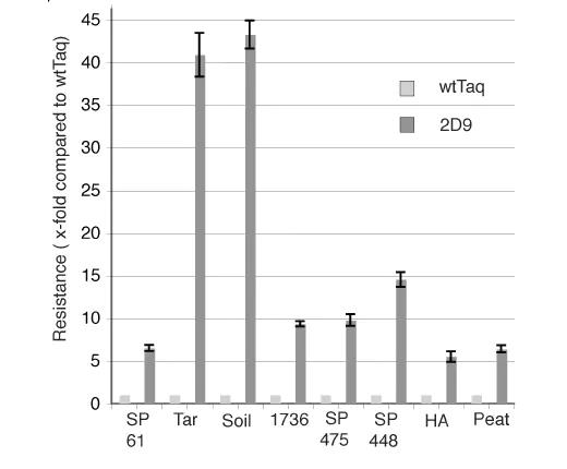 不同抑制剂下2D9对野生型Taq酶的相对活力