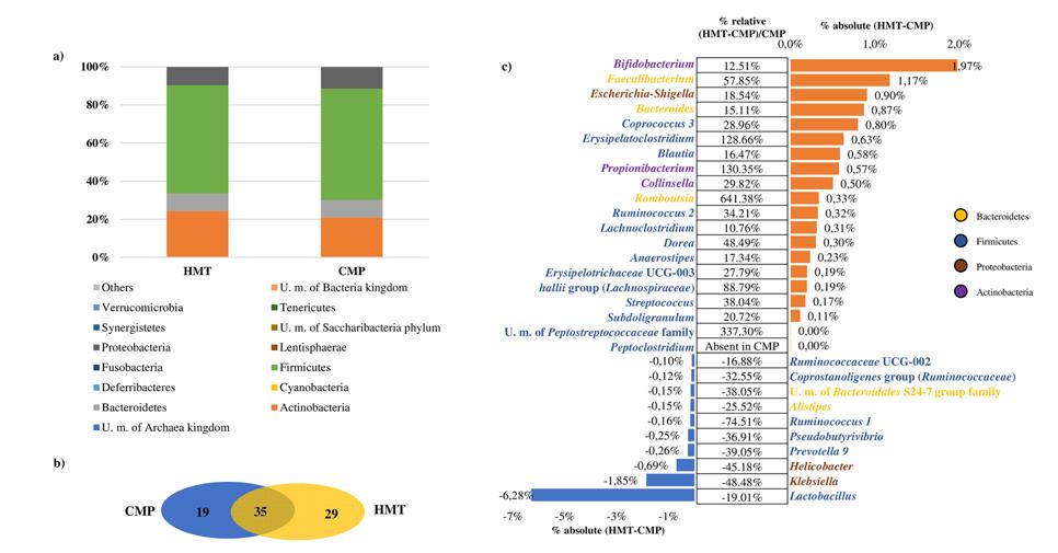 肠息肉的黏膜微生物学揭示了结肠直肠癌的生物标志物,HMT和CMP组中的多样性